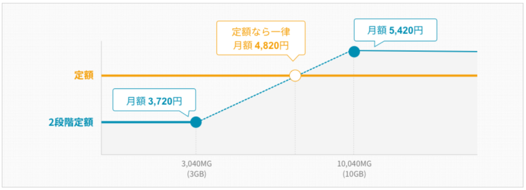 「DMM光定額プラン」と「DMM光2段階定額プラン」の違い