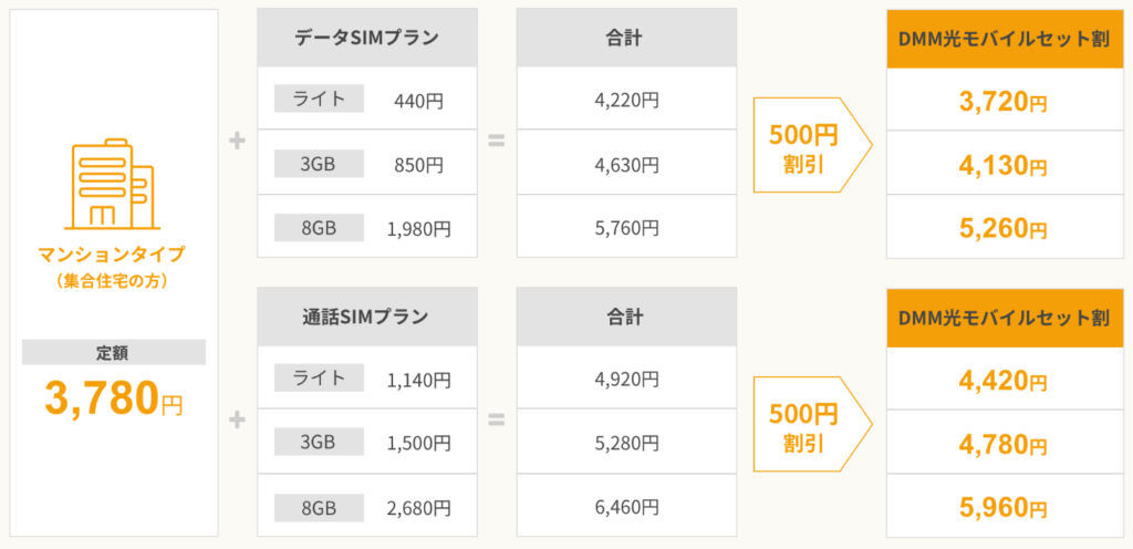 DMM光とDMMモバイルのセット :毎月500円の割引!!