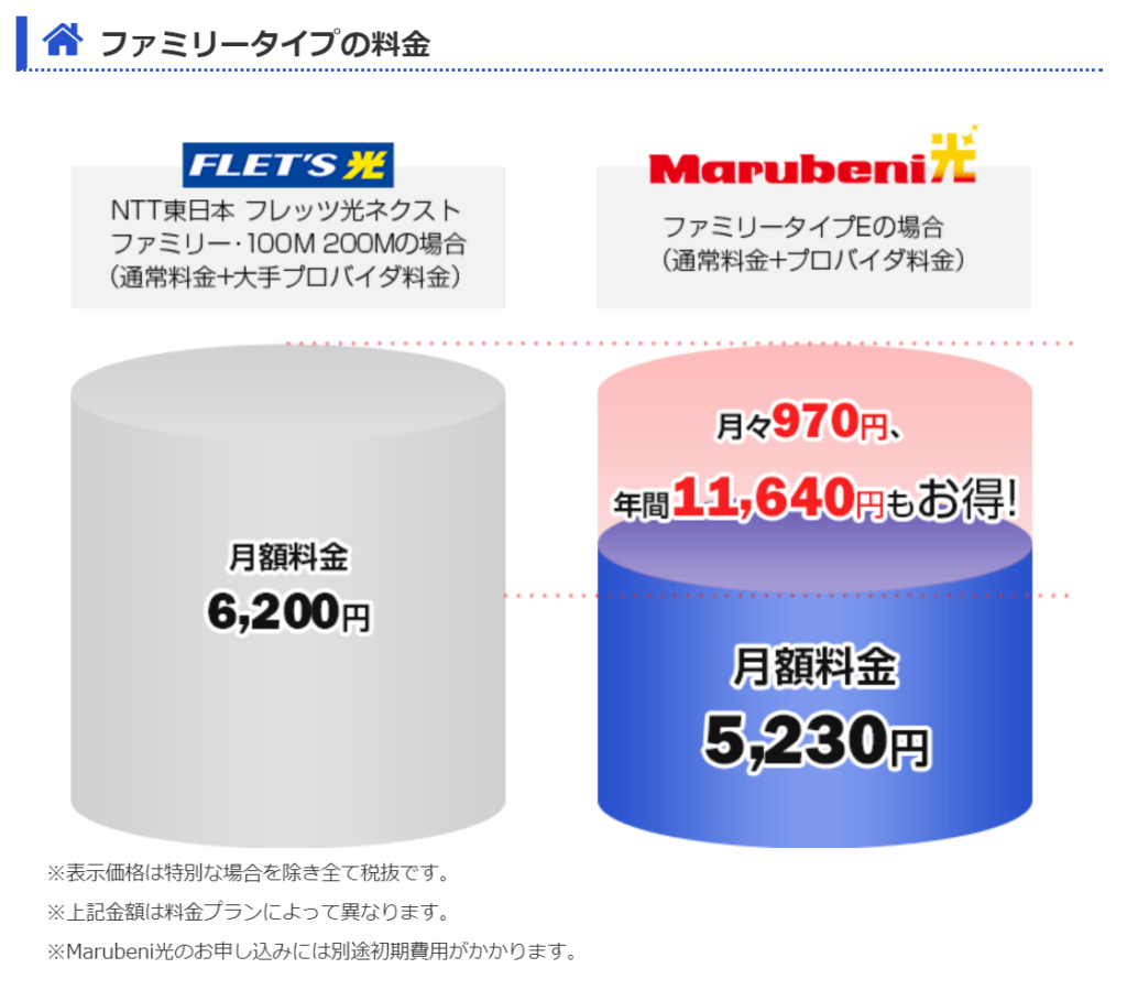 Marubeni光とフレッツ光の料金比較
