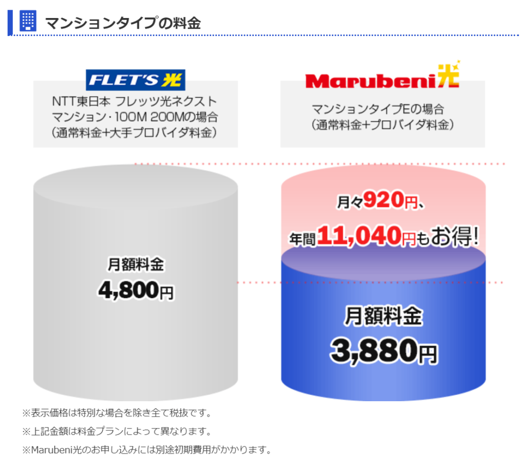 Marubeni光とフレッツ光の料金比較